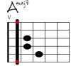 Amaj 7Git-Diagramm